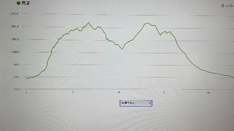本日の累積標高は2100m。