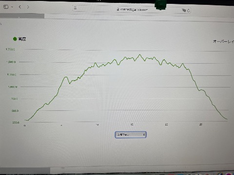 ２９km、累積標高2600m