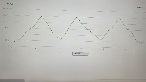 今日の累積標高は3000m。