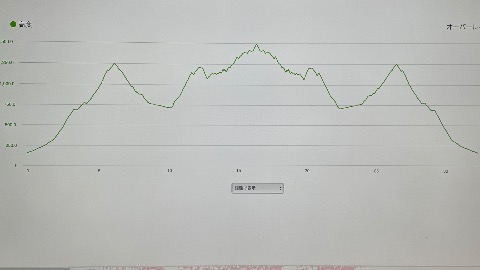 綺麗な左右対称　累積標高は3100m