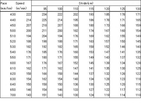 各ペース(分/km)・スピード(m/分)、歩幅(cm)に対する歩数/分の表です。