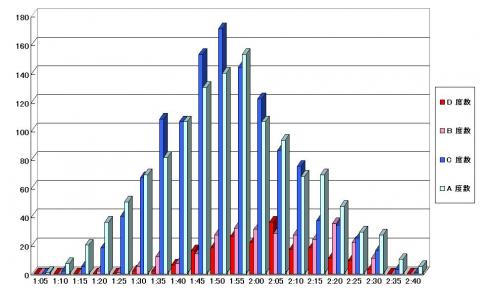 グループ別度数分布A:16~40歳男性　B:16～４０歳女性　C:40~60歳男性　D:40～60歳女性