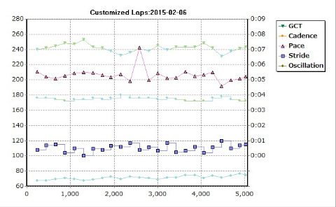 VP@5:20/km→5:17/km×5km