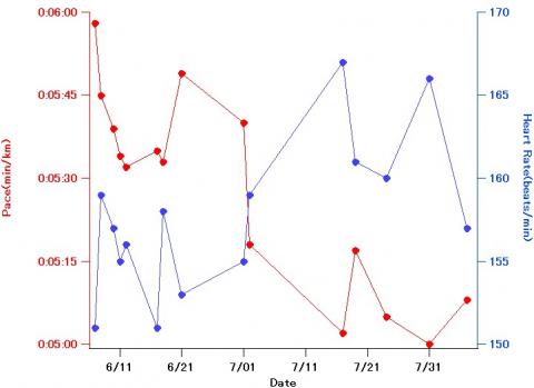 ペースと心拍数推移グラフ